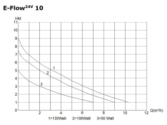 E-Flow Lift Pump (24V) E-Flow24V10 Deltec