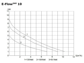 Pompa di ricircolo E-Flow (24V) E-Flow24V10 Deltec