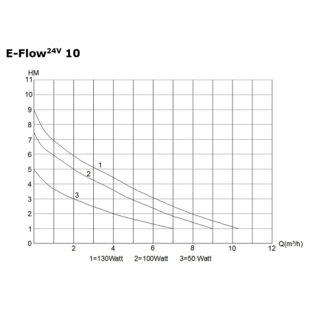 Bomba de elevación E-Flow (24V) E-Flow24V10 Deltec