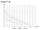 Opvoer pomp E-Flow (24V) E-Flow24V10 Deltec