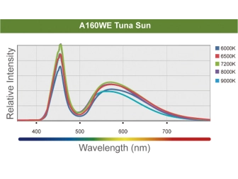 LED A160WE Tuna Sun Kessil