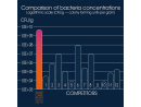 Care Bacter TUNZE Bactéries 0220.007